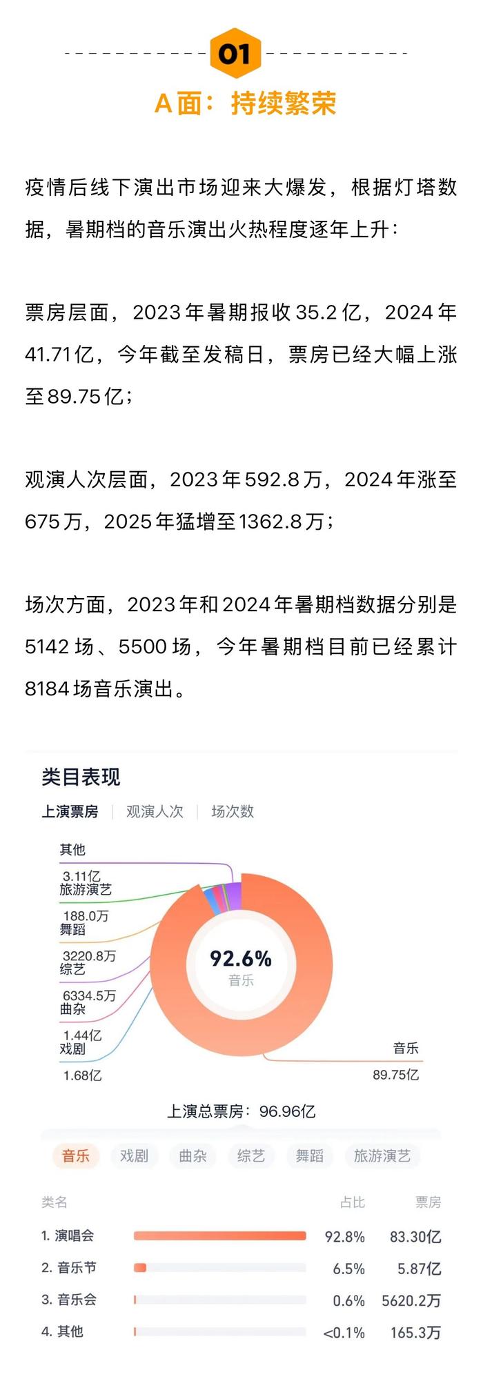 暑期音乐演出票房近100亿，演唱会贡献超九成