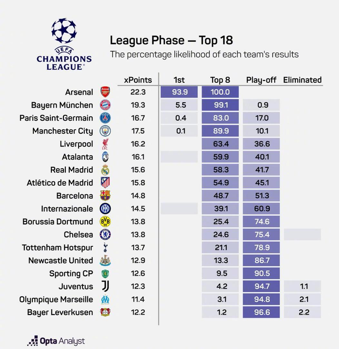 欧冠淘汰赛概率更新，阿森纳直通100%，巴萨仅48.7%