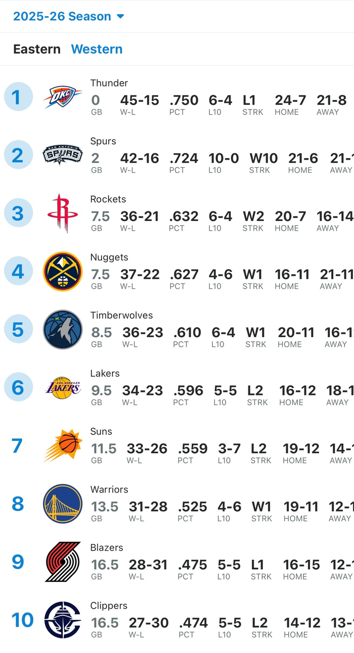 火箭队伤病中仍居西部第三，主帅称满意现状