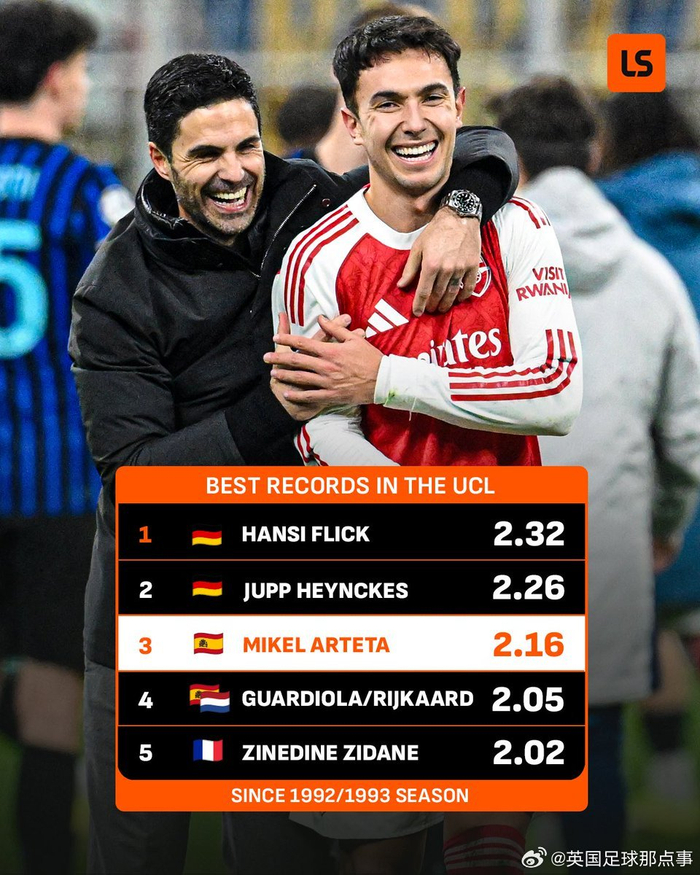 阿尔特塔欧冠场均积分2.16排名第三，超越瓜迪奥拉等名帅