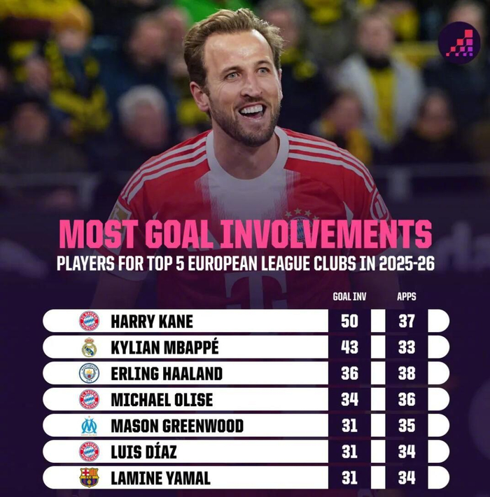 凯恩50球领跑五大联赛参与进球榜，姆巴佩哈兰德分列二三