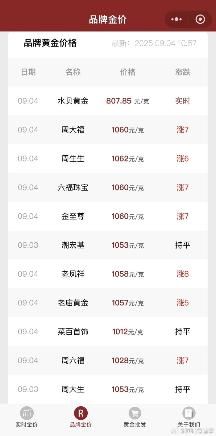 金价创历史新高，深圳水贝黄金市场火爆_财经头条