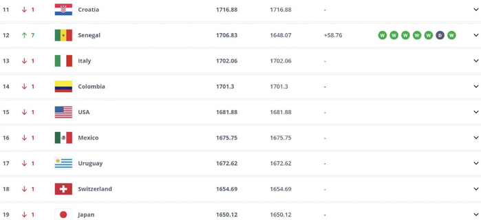 FIFA最新排名西班牙阿根廷领跑，中国仍列93