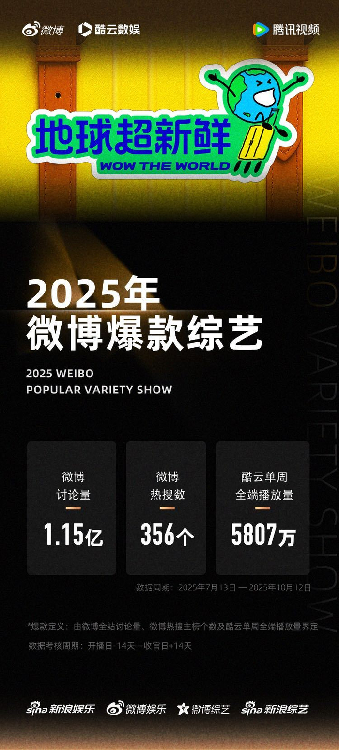 地球超新鲜获2025微博爆款综艺认证