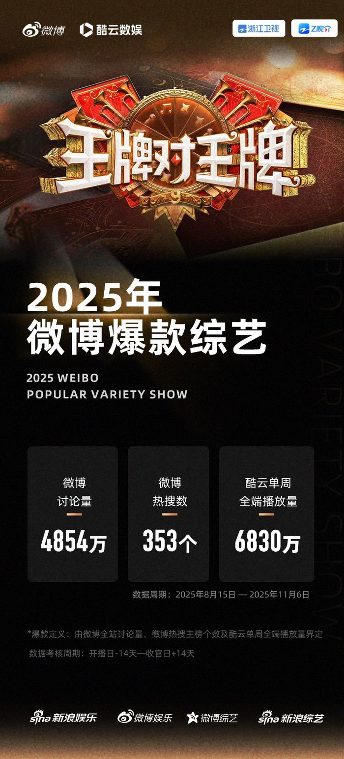 王牌对王牌9获2025微博爆款综艺