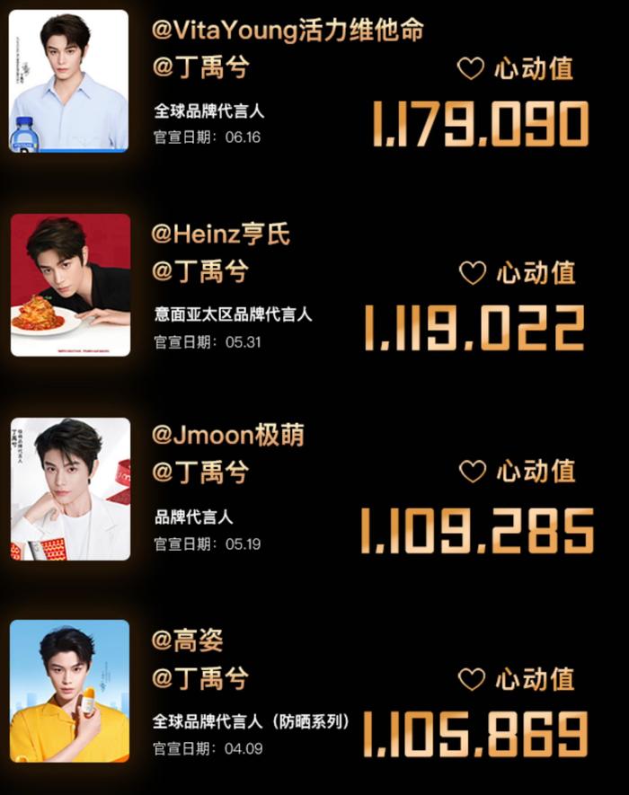丁禹兮2025上半年斩获17个新代言，13次登星品影响力TOP50