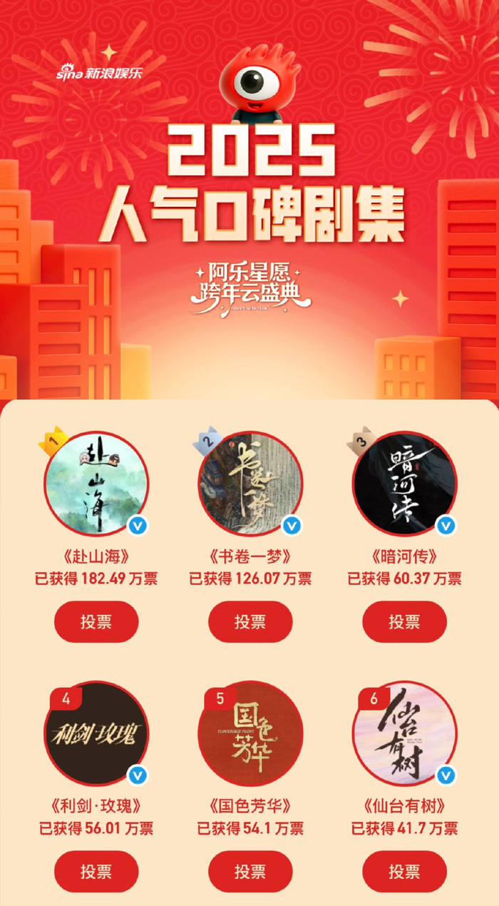 成毅《赴山海》人气值屡破高峰稳居第一