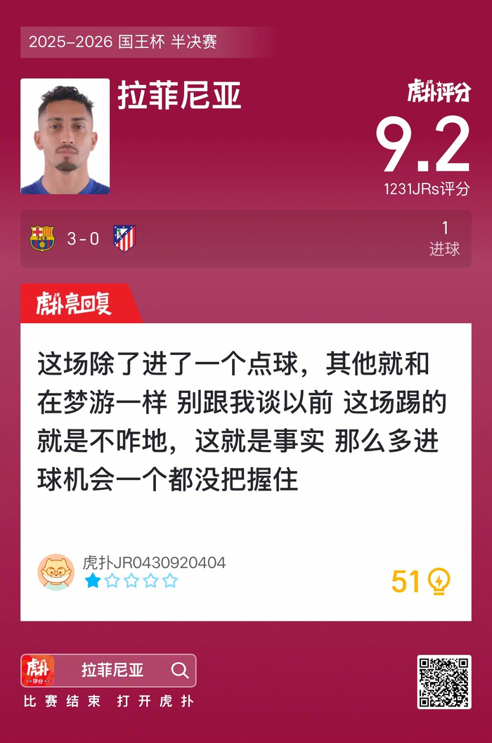 巴萨3比0胜马竞，拉菲尼亚进球获9.2高分