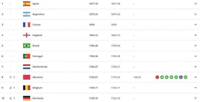 FIFA最新排名西班牙阿根廷领跑，中国仍列93