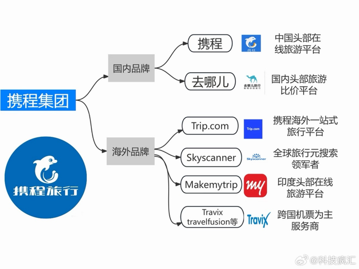 出售携程卡的平台有哪些