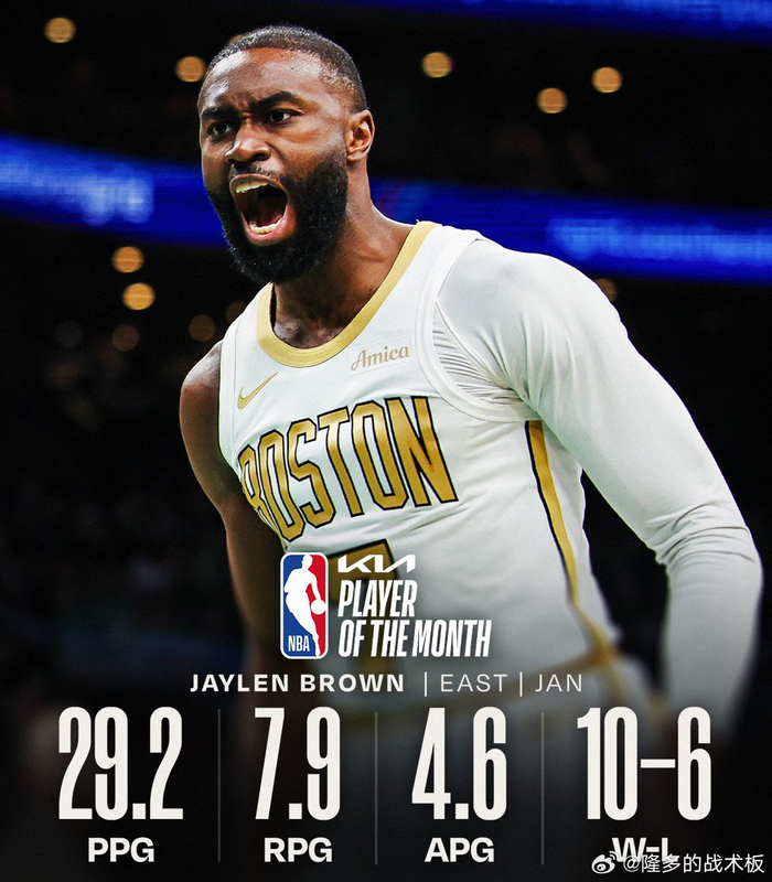 东契奇布朗分获1月东西部最佳球员
