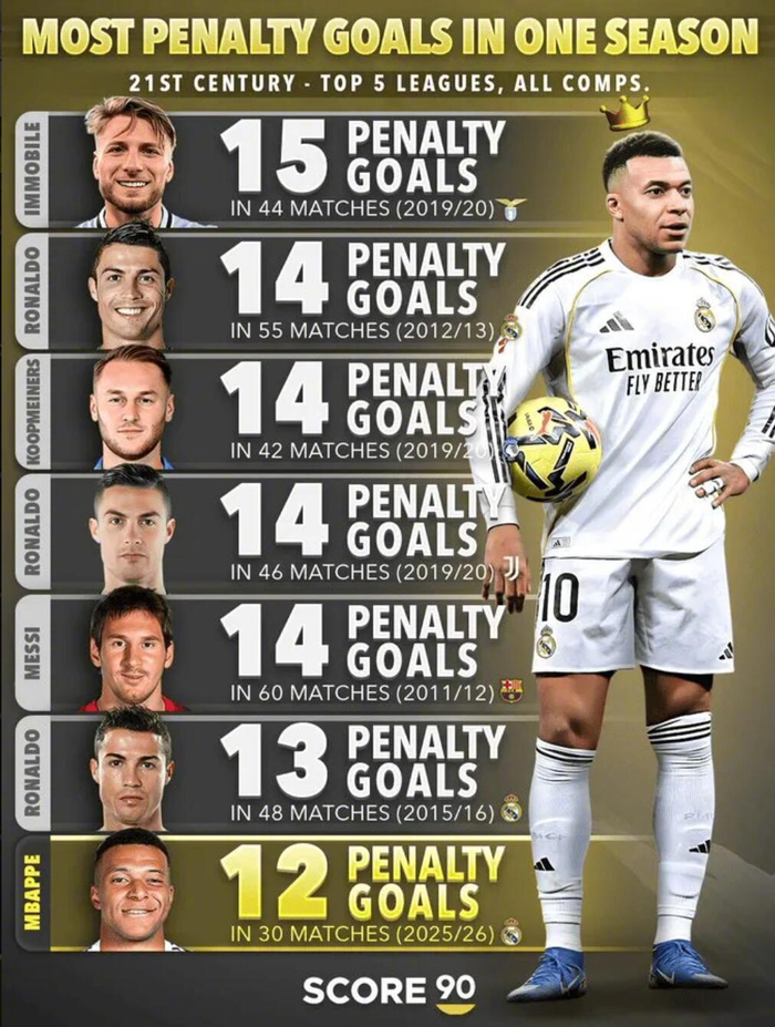 姆巴佩半赛季12点球逼近世纪纪录