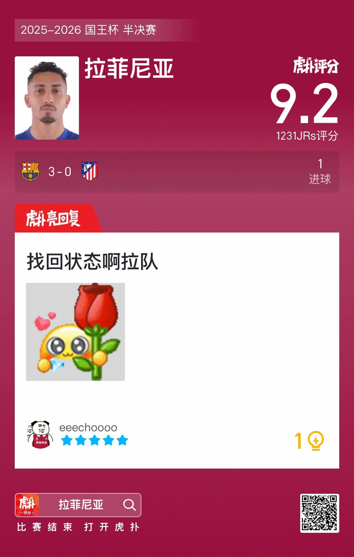 巴萨3比0胜马竞，拉菲尼亚进球获9.2高分