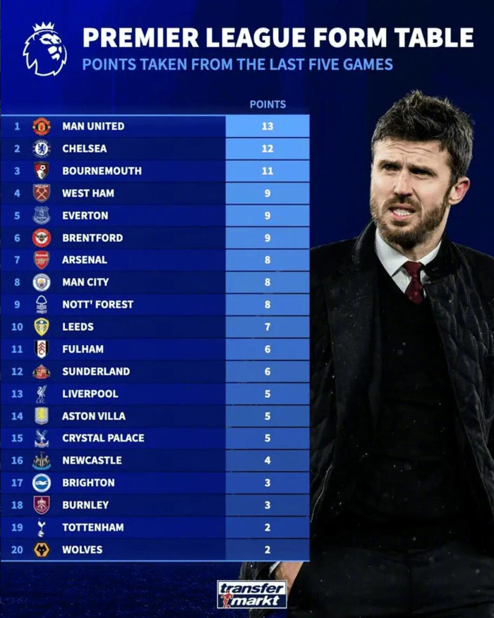 英超近5轮抢分榜：曼联13分领跑，切尔西12分次席