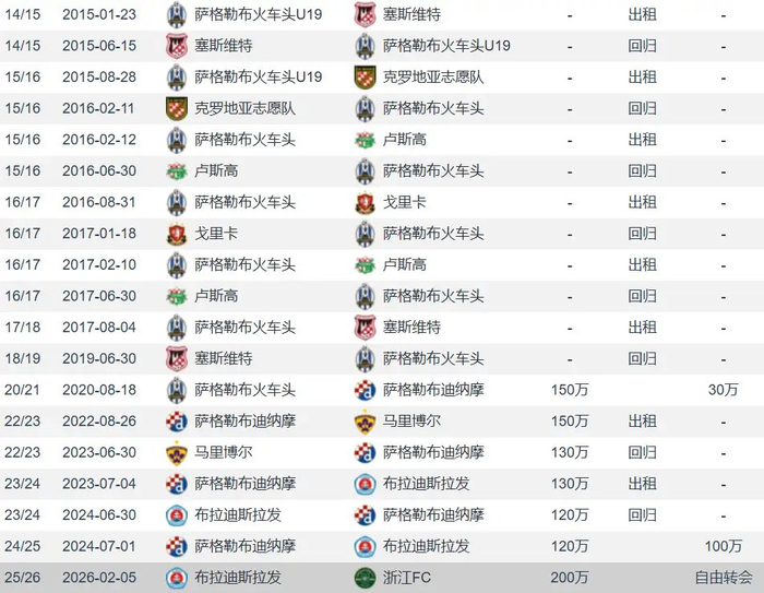 浙江队免签欧冠中场托利奇，新10号曾攻破拜仁球门