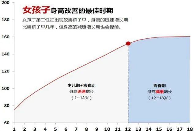 女孩的未来身高和来月经的年龄有关，低于这个年龄将来可能长不高