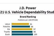 2021美国J.D. Power新车质量榜：捷豹路虎又是倒数