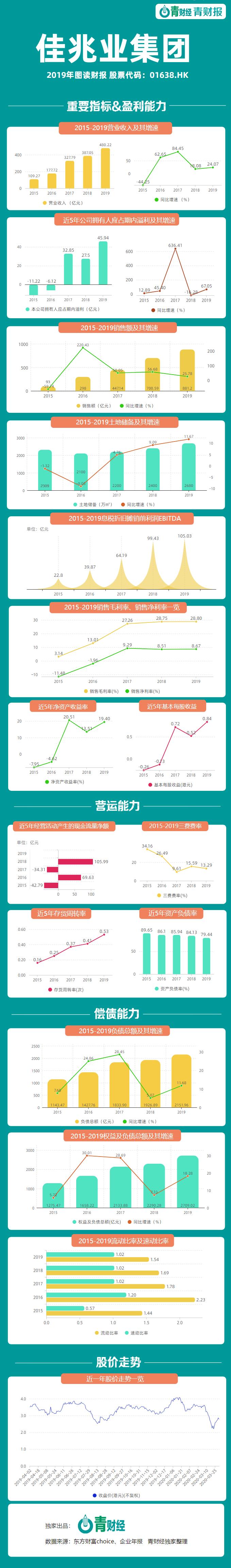 青财报|佳兆业2019年销售额881亿元 降负债目标不减