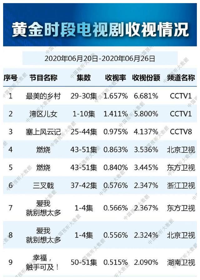 总局发布最新收视数据，江苏卫视跌出榜单前十，张一山带不动吗