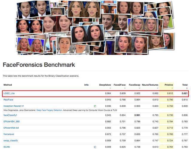 打击“AI 黑产” 百度刷新人脸伪造检测数据集识破“换脸诡计