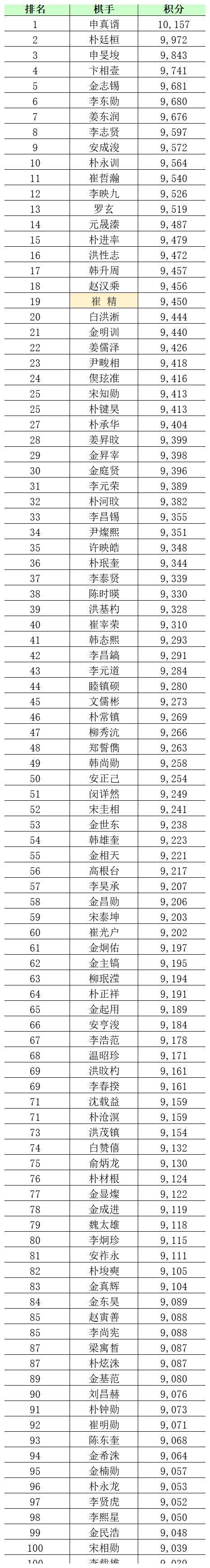 7月韩国围棋等级分：申真谞连续7个月蝉联王座