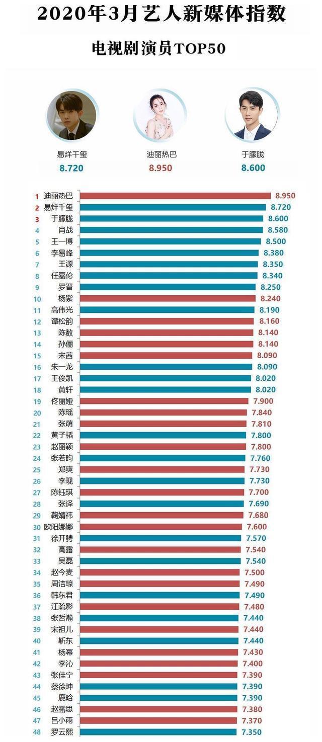 3月新媒体指数：迪丽热巴登顶，肖战比2月份的排名上升，杨紫第十