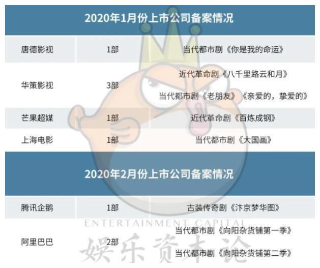 《曹操传》等147部电视剧备案，同期下降12%后迎来爆款IP？