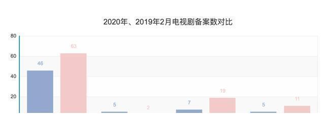 《曹操传》等147部电视剧备案，同期下降12%后迎来爆款IP？