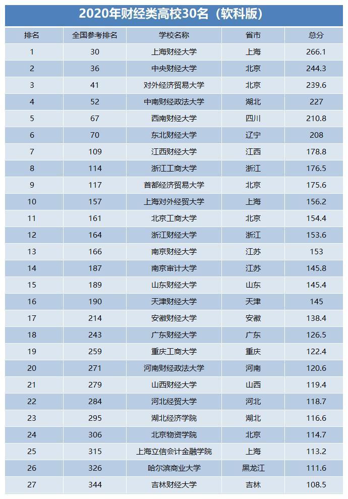 2020年财经类大学30强，将来想找到高薪工作，就值得报考！