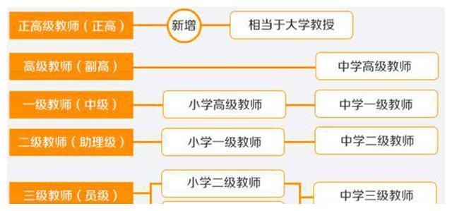 深度解读高校教师职称：“副高，正高”指什么？怎么样才评的上？