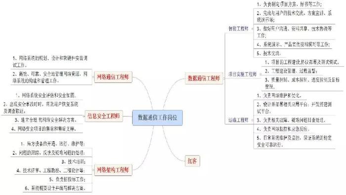 IMTI（英泰移动高端IT教育）数据通信专业课程体系怎么样？​