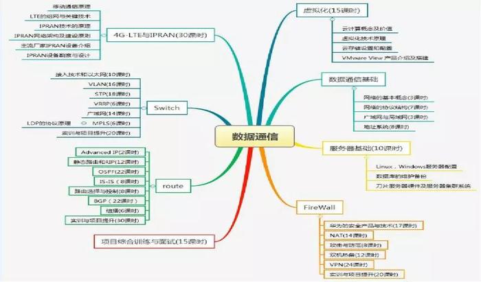 IMTI（英泰移动高端IT教育）数据通信专业课程体系怎么样？​