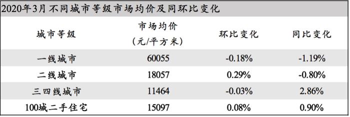 楼市局部“回暖”？北上广深房价普跌，三四线城市大涨