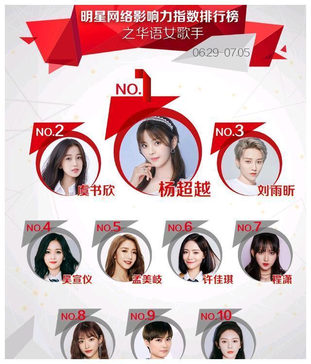 杨超越登顶华语女歌手排行榜，THE9女团来势汹汹
