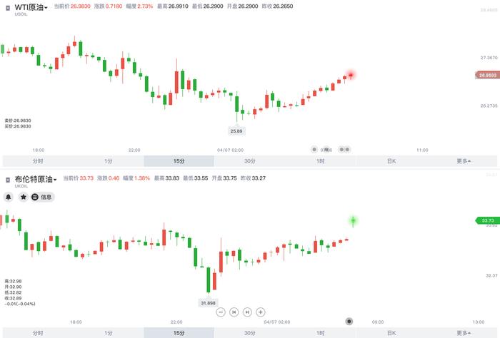 金油股开盘齐涨，特朗普称美国石油生产商已经自动减产