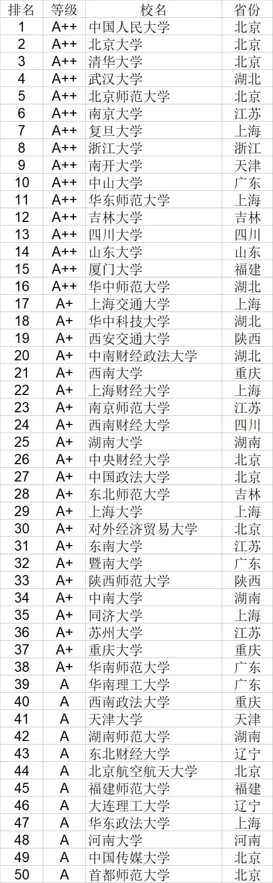 武书连2020中国大学自然科学社会科学排行榜