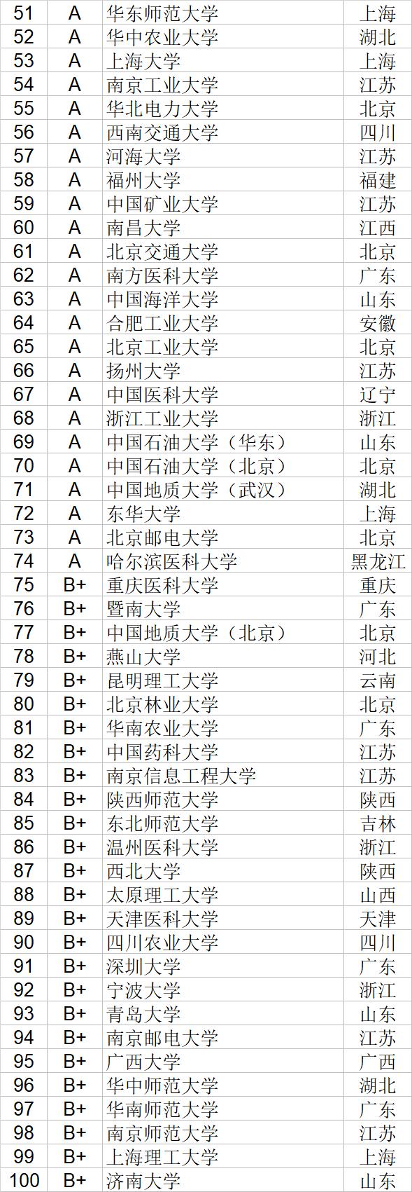 武书连2020中国大学自然科学社会科学排行榜