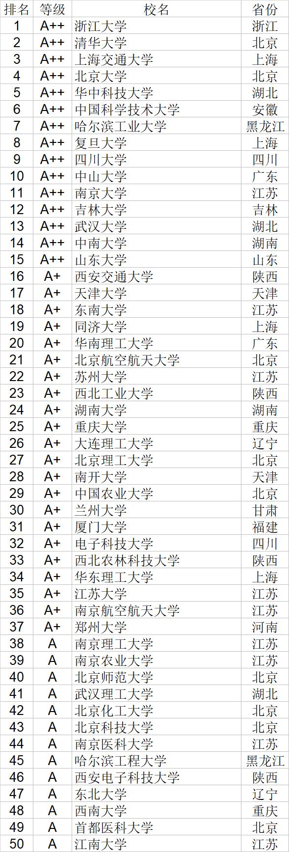 武书连2020中国大学自然科学社会科学排行榜