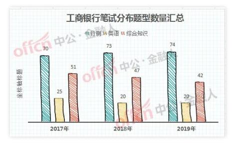 工商银行全面揭秘——历年秋招1w+？