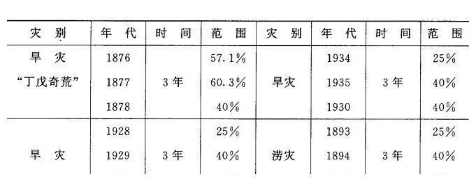 丁戊奇荒：中国近代最大的灾荒！近1000万人被饿死