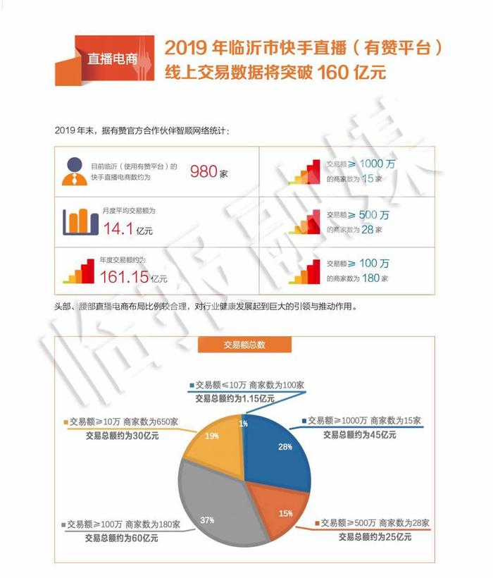 临沂网络零售居全省第三 零售总额实现304.2亿元