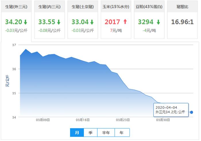 4月4日猪价【微跌】——最新活猪价格报价（生猪价格、仔猪价格）