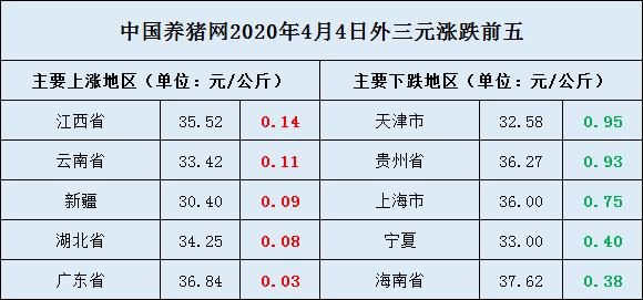 4月4日猪价【微跌】——最新活猪价格报价（生猪价格、仔猪价格）