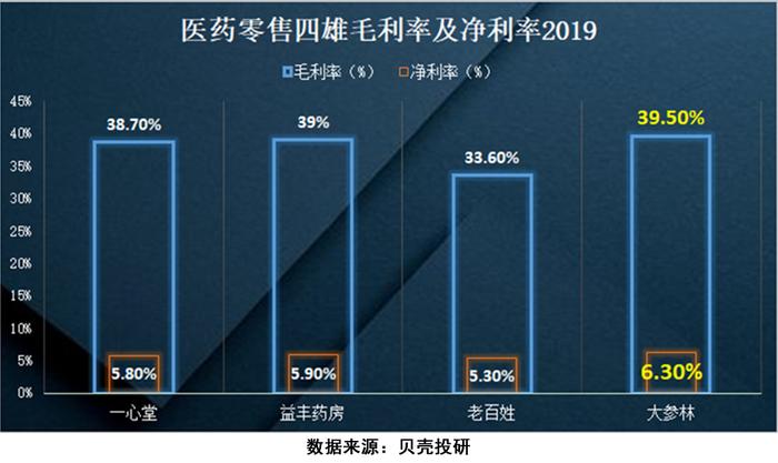 群雄割据，扩张并起，市值反超益丰药房的大参林是如何逆袭的？