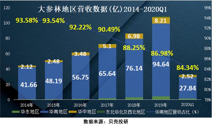 群雄割据，扩张并起，市值反超益丰药房的大参林是如何逆袭的？