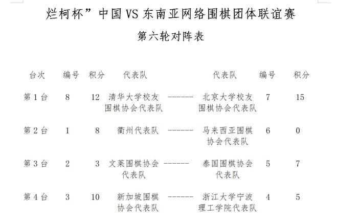 烂柯杯第5轮清华不敌新加坡金身告破 北大跃居榜首