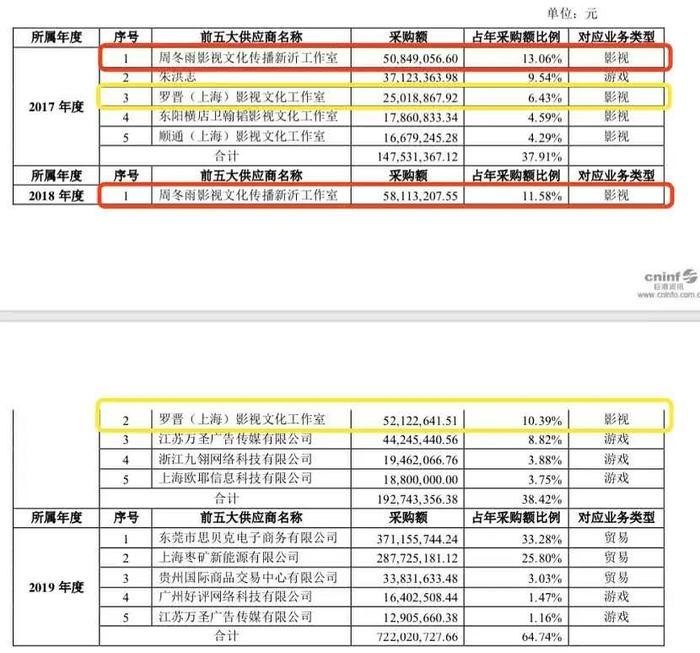 无视限薪令？罗晋周冬雨疑变法子拿高片酬，两人片酬相差三千多万