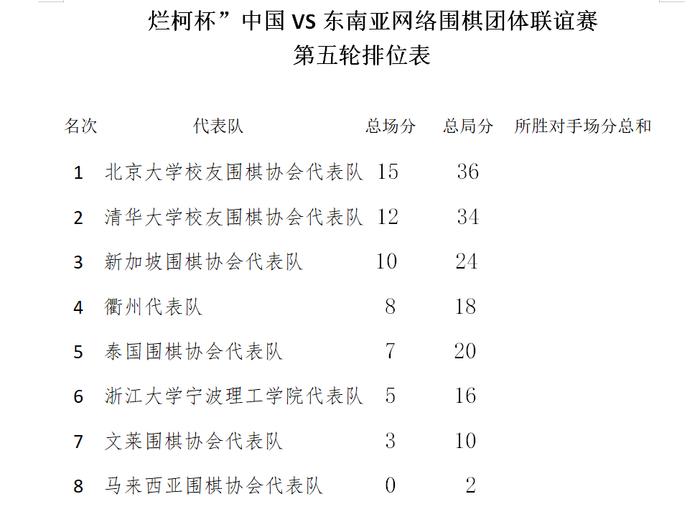 烂柯杯第5轮清华不敌新加坡金身告破 北大跃居榜首