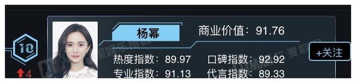 当前艺人商业价值排行：杨幂垫底，肖战无缘前十，第一是97年的他