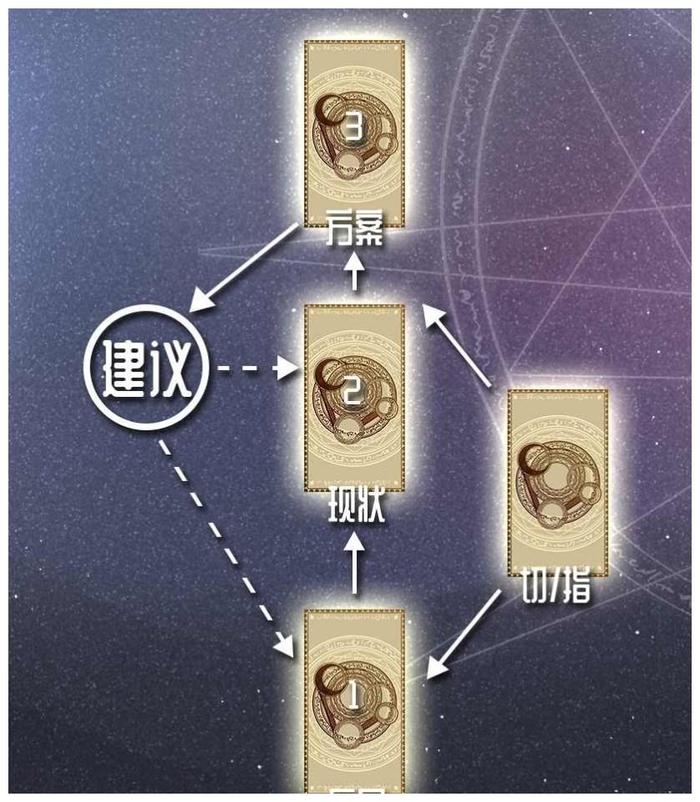 生肖猪：李雲天塔罗牌权威专家一周生肖运势8.3-8.9